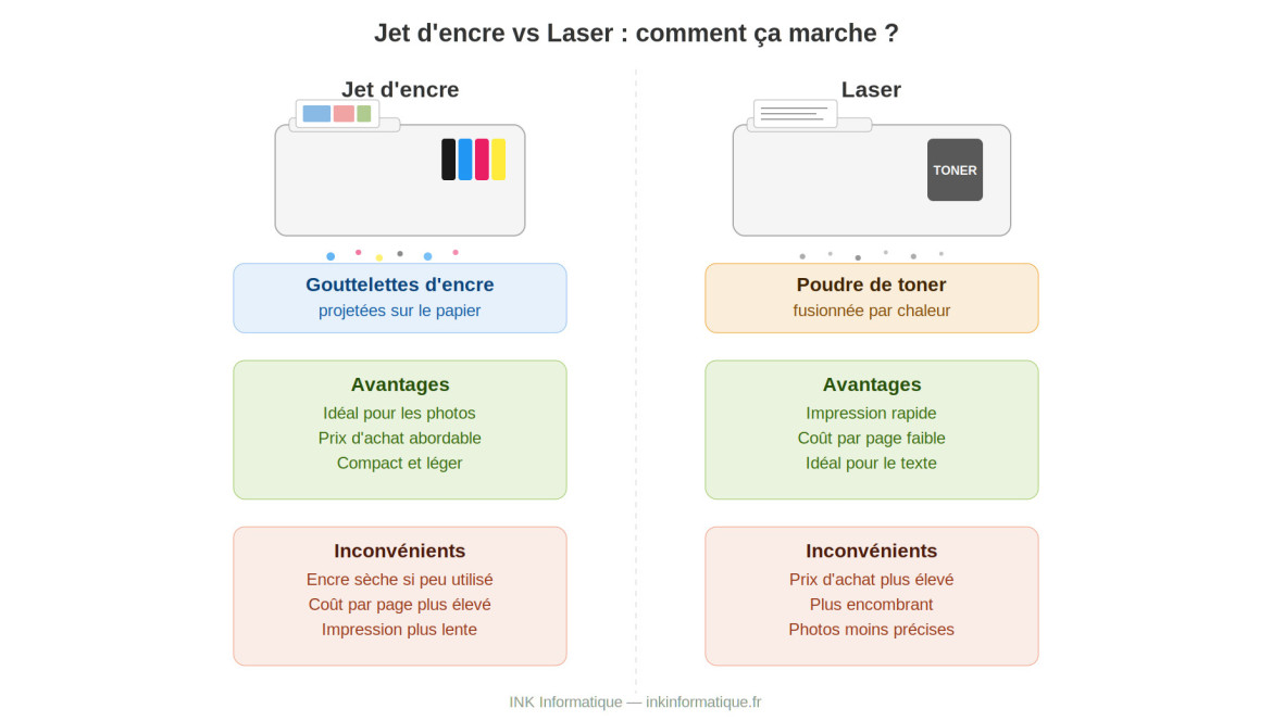 Jet d'encre ou laser ?